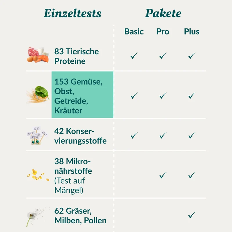 Allergietest - Gemüse, Getreide & Co. Hund