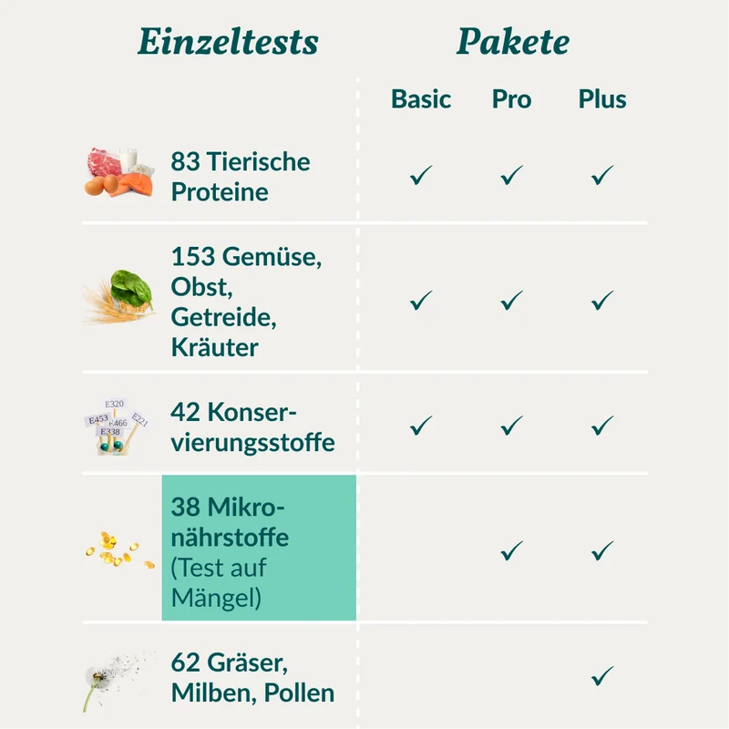 Mikronährstofftest - Mängel Hund