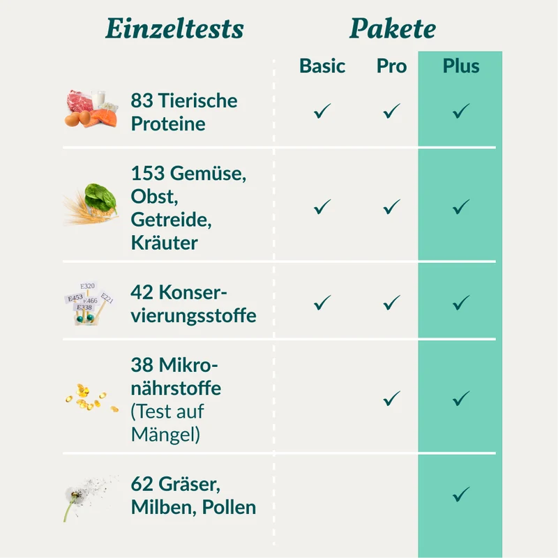 Allergietest Plus Hund